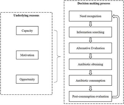 The vicious cycle of the public's irrational use of antibiotics for upper respiratory tract infections: A mixed methods systematic review